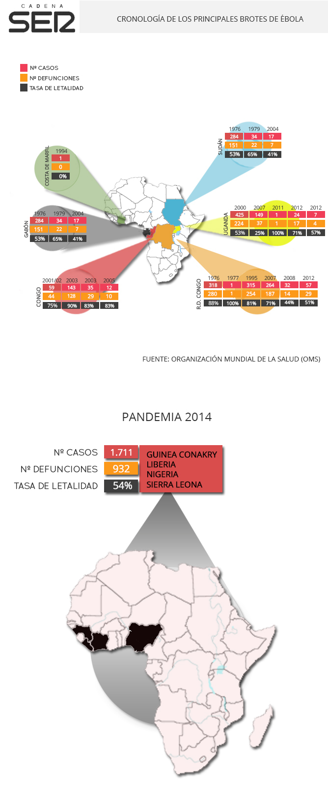 El brote de ébola de 2014 es el más letal de la historia El brote de ébola de 2014 es el más letal de la historia