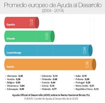 Promedio europeo de Ayuda al desarrollo (1994-2014) Promedio europeo de Ayuda al desarrollo (1994-2014)