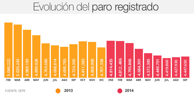 El paro aumentó en septiembre en 19.720 personas y el total asciende a 4.447.650 El paro aumentó en septiembre en 19.720 personas y el total asciende a 4.447.650