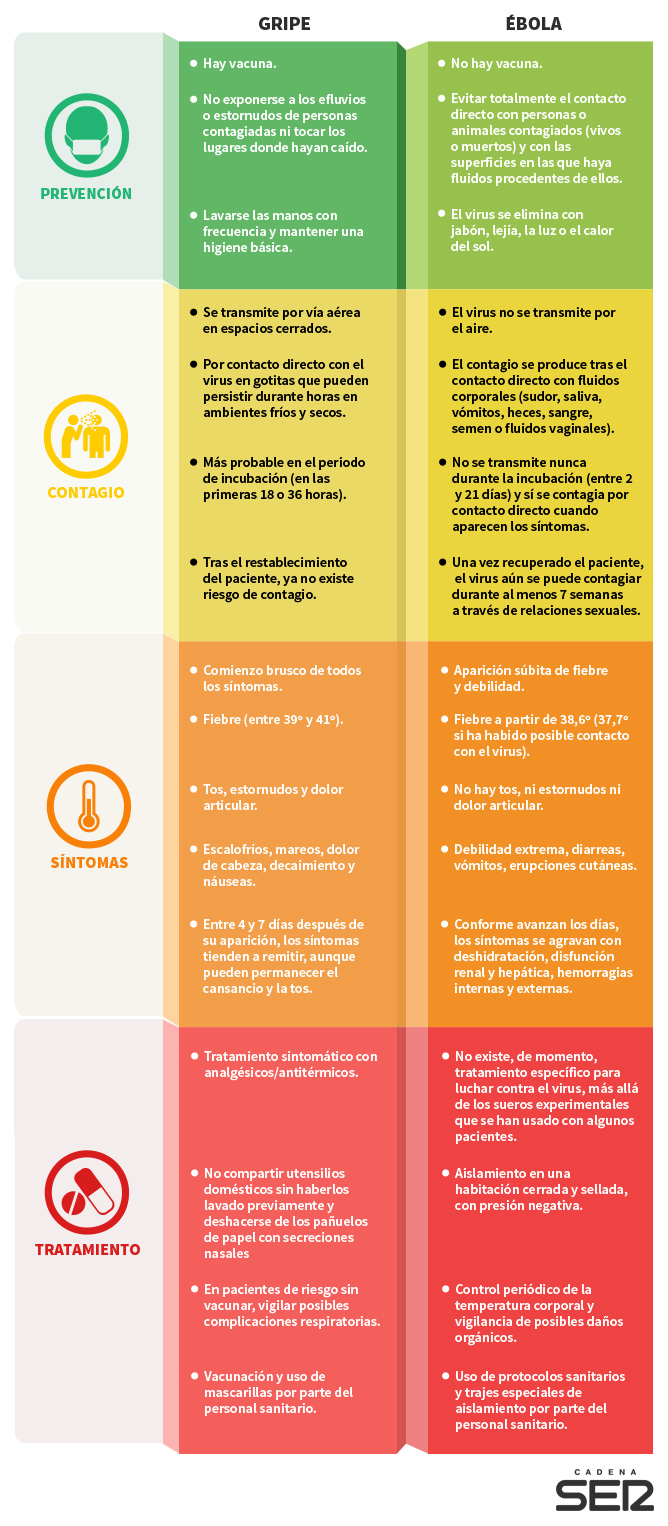 Comparativa entre la gripe y el ébola Comparativa entre la gripe y el ébola