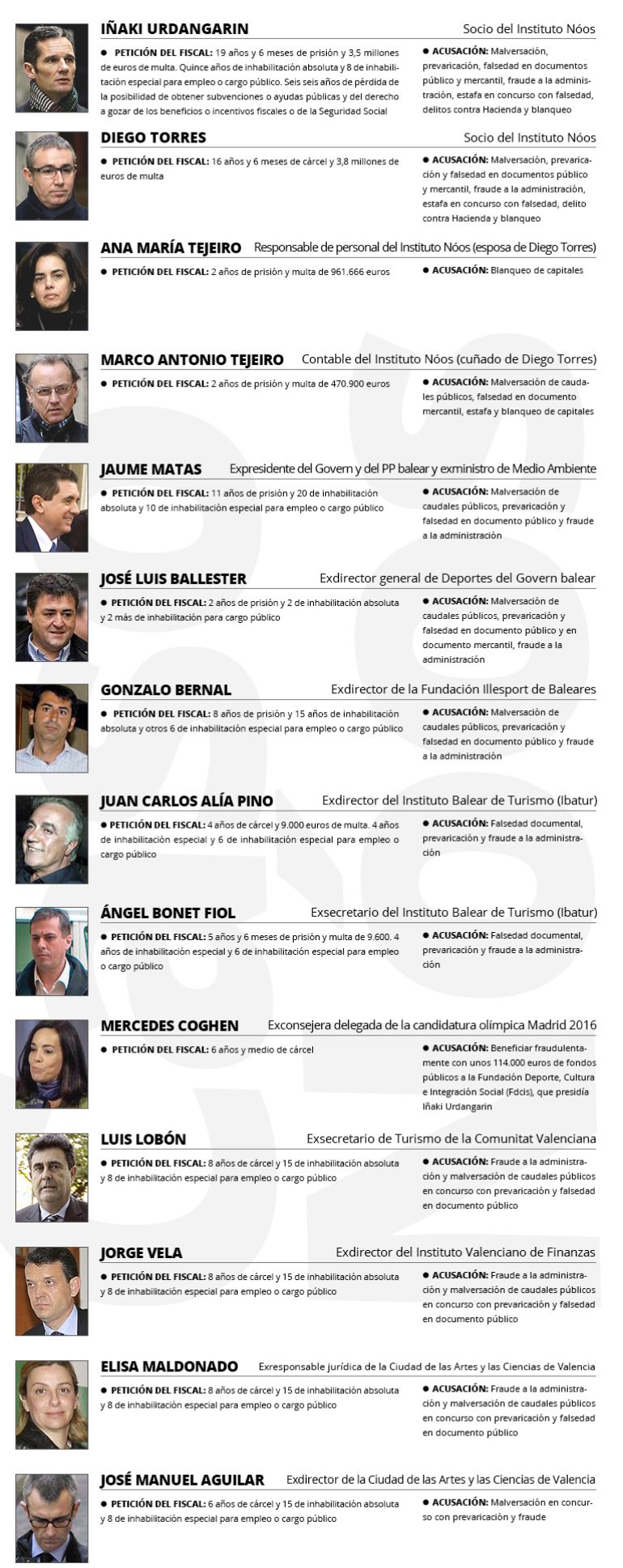 Los 14 imputados por el fiscal Anticorrupción, los delitos y las penas que para ellos pide la Fiscalía Los 14 imputados por el fiscal Anticorrupción, los delitos y las penas que para ellos pide la Fiscalía