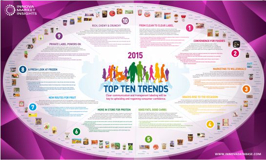 Infográfico con las 10 principales tendencias en alimentación descritas por Innova Market Insight para 2015. Infográfico con las 10 principales tendencias en alimentación descritas por Innova Market Insight para 2015.