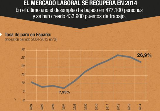 GRA251. MADRID, 22/01/2015.- Detalle de la infografía de la Agencia Efe "El mercado laboral se recupera en 2014", disponible en http://infografias.efe.com. El mercado laboral ha empezado a repuntar en 2014 y lo ha hecho por primera vez desde el inicio de la crisis, con la creación de 433.900 empleos y 477.900 desempleados menos, pero también con una tasa de paro del 23,7 %, un punto por debajo de las previsiones del Gobierno (24,7 %). EFE/- GRA251. MADRID, 22/01/2015.- Detalle de la infografía de la Agencia Efe "El mercado laboral se recupera en 2014", disponible en http://infografias.efe.com. El mercado laboral ha empezado a repuntar en 2014 y lo ha hecho por primera vez desde el inicio de la crisis, con la creación de 433.900 empleos y 477.900 desempleados menos, pero también con una tasa de paro del 23,7 %, un punto por debajo de las previsiones del Gobierno (24,7 %). EFE/-