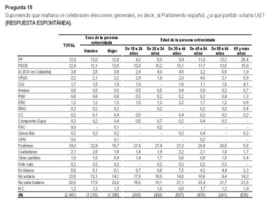 Intención de voto directo, desglosada por sexo y edad. Intención de voto directo, desglosada por sexo y edad.