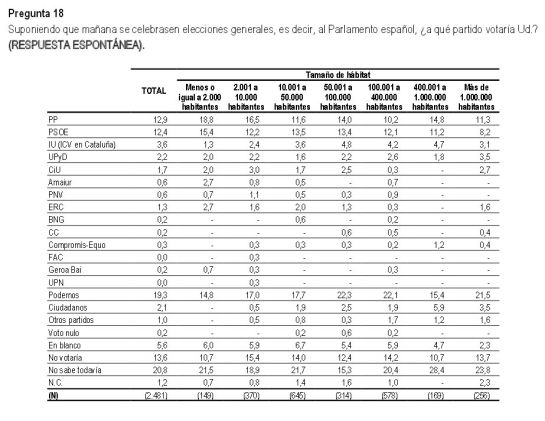 Intención de voto directo, desglosada por tamaño de los municipios. Intención de voto directo, desglosada por tamaño de los municipios.