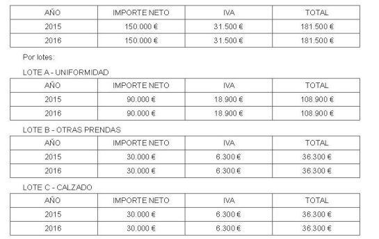 Desglose del presupuesto para uniformes del Congreso publicado por el BOE Desglose del presupuesto para uniformes del Congreso publicado por el BOE