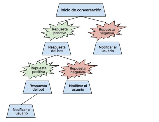 Árbol de respuestas automatizadas Árbol de respuestas automatizadas