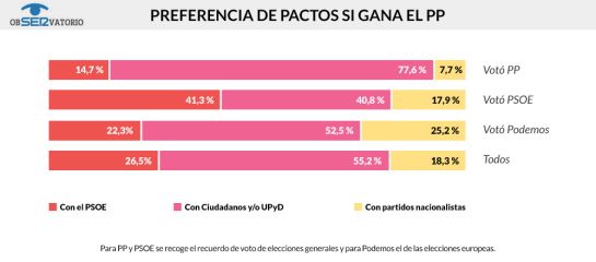 Podemos seguiría siendo la fuerza más votada, aunque cae ligeramente Podemos seguiría siendo la fuerza más votada, aunque cae ligeramente