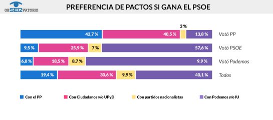 Podemos seguiría siendo la fuerza más votada, aunque cae ligeramente Podemos seguiría siendo la fuerza más votada, aunque cae ligeramente