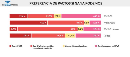 Podemos seguiría siendo la fuerza más votada, aunque cae ligeramente Podemos seguiría siendo la fuerza más votada, aunque cae ligeramente