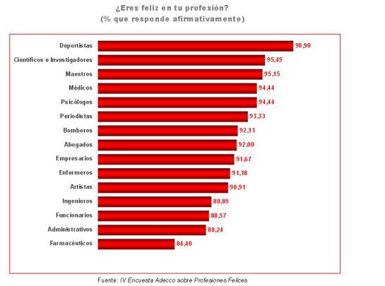 Fuente: Estudio Adecco de profesionales Felices Fuente: Estudio Adecco de profesionales Felices
