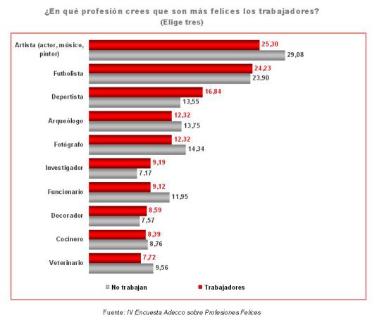 Fuente: Estudio Adecco sobre Profesionales Felices Fuente: Estudio Adecco sobre Profesionales Felices