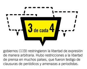 Casi el 75% de los gobiernos del mundo han restringido la libertad de expresión de sus ciudadanos en el último año. Casi el 75% de los gobiernos del mundo han restringido la libertad de expresión de sus ciudadanos en el último año.