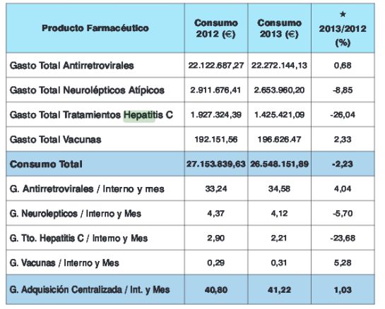 Fuente: Memoria 2013 de Instituciones Penitenciarias