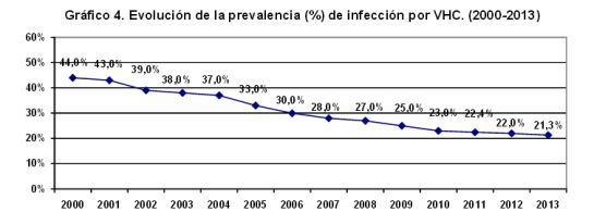 Fuente: Informe prevalencia de VHC en Instituciones Penitenciarias en 2013 Fuente: Informe prevalencia de VHC en Instituciones Penitenciarias en 2013