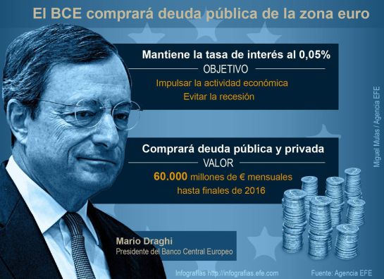 GRA354. MADRID, 05/03/2015.- Detalle de la infografía de la Agencia Efe "El BCE comprará deuda pública de la zona euro", disponible en http://infografias.efe.com. El presidente del Banco Central Europeo (BCE), Mario Draghi, anunció hoy que la entidad monetaria comenzará a comprar el 9 de marzo deuda pública de la zona del euro y dejó entrever que podría ampliar este programa más allá de septiembre de 2016 para lograr el objetivo de inflación. EFE/- GRA354. MADRID, 05/03/2015.- Detalle de la infografía de la Agencia Efe "El BCE comprará deuda pública de la zona euro", disponible en http://infografias.efe.com. El presidente del Banco Central Europeo (BCE), Mario Draghi, anunció hoy que la entidad monetaria comenzará a comprar el 9 de marzo deuda pública de la zona del euro y dejó entrever que podría ampliar este programa más allá de septiembre de 2016 para lograr el objetivo de inflación. EFE/-
