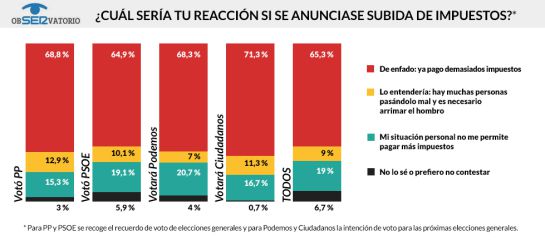 ENCUESTA CADENA SER: Podemos sigue en cabeza y Ciudadanos asciende con fuerza ENCUESTA CADENA SER: Podemos sigue en cabeza y Ciudadanos asciende con fuerza