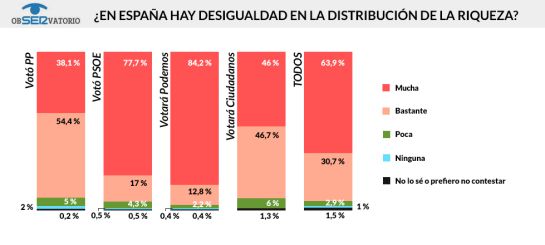 ENCUESTA CADENA SER: Podemos sigue en cabeza y Ciudadanos asciende con fuerza ENCUESTA CADENA SER: Podemos sigue en cabeza y Ciudadanos asciende con fuerza
