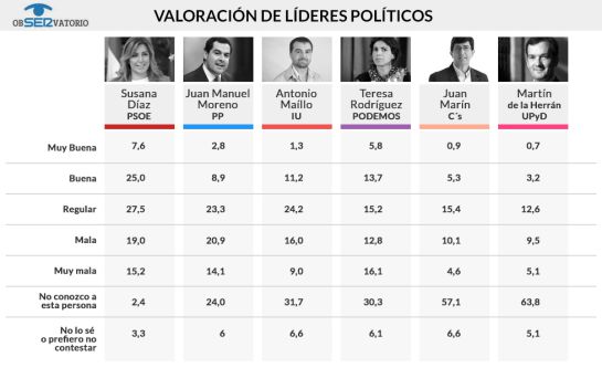 Valoración de los líderes políticos andaluces / JAVIER DE MIGUEL Valoración de los líderes políticos andaluces / JAVIER DE MIGUEL