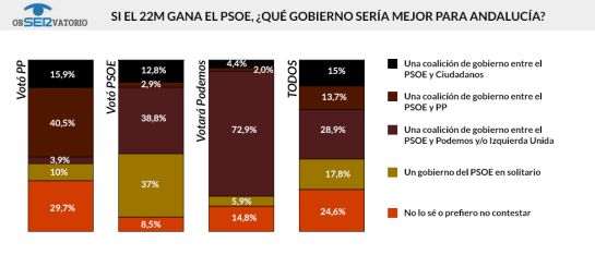 Opciones de gobierno preferidas por los andaluces / JAVIER DE MIGUEL Opciones de gobierno preferidas por los andaluces / JAVIER DE MIGUEL