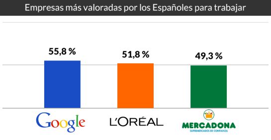 Los españoles serían más felices si trabajaran en Google, L’Oreal y Mercadona Los españoles serían más felices si trabajaran en Google, L’Oreal y Mercadona