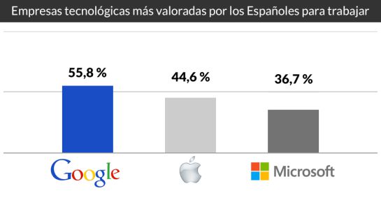 Los españoles serían más felices si trabajaran en Google, L’Oreal y Mercadona Los españoles serían más felices si trabajaran en Google, L’Oreal y Mercadona
