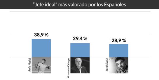 Los españoles serían más felices si trabajaran en Google, L’Oreal y Mercadona Los españoles serían más felices si trabajaran en Google, L’Oreal y Mercadona