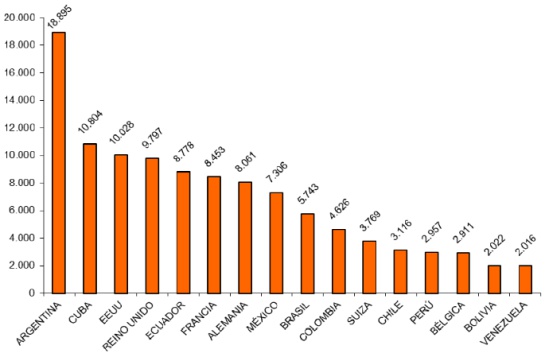Incremento de población de nacionalidad española residente en el extranjero durante 2014 por país Incremento de población de nacionalidad española residente en el extranjero durante 2014 por país