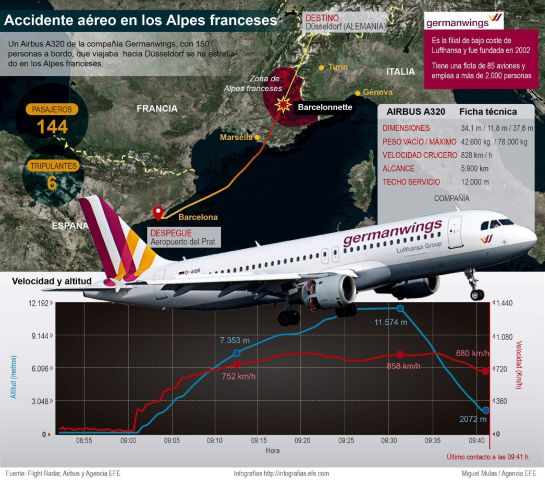 Accidente aéreo Germanwings Francia: Se estrella en los Alpes un avión con 150 personas que despegó de Barcelona Accidente aéreo Germanwings Francia: Se estrella en los Alpes un avión con 150 personas que despegó de Barcelona