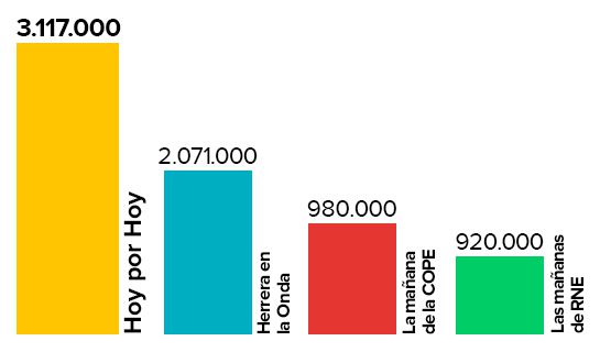 EGM: La SER es líder absoluto de la radio española con 4.655.000 oyentes y suma ya 22 años de liderazgo ininterrumpido EGM: La SER es líder absoluto de la radio española con 4.655.000 oyentes y suma ya 22 años de liderazgo ininterrumpido