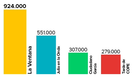 EGM: La SER es líder absoluto de la radio española con 4.655.000 oyentes y suma ya 22 años de liderazgo ininterrumpido EGM: La SER es líder absoluto de la radio española con 4.655.000 oyentes y suma ya 22 años de liderazgo ininterrumpido