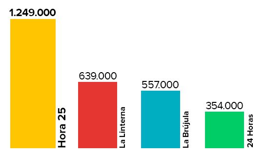 EGM: La SER es líder absoluto de la radio española con 4.655.000 oyentes y suma ya 22 años de liderazgo ininterrumpido EGM: La SER es líder absoluto de la radio española con 4.655.000 oyentes y suma ya 22 años de liderazgo ininterrumpido