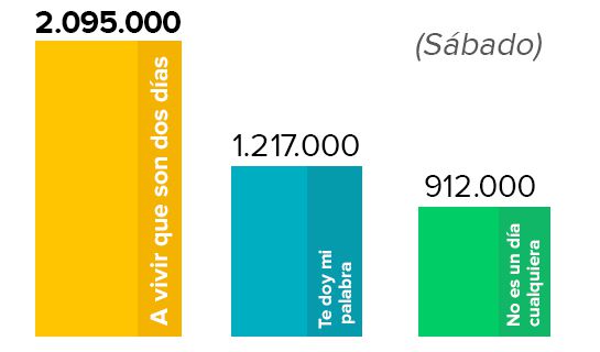 EGM: La SER es líder absoluto de la radio española con 4.655.000 oyentes y suma ya 22 años de liderazgo ininterrumpido EGM: La SER es líder absoluto de la radio española con 4.655.000 oyentes y suma ya 22 años de liderazgo ininterrumpido