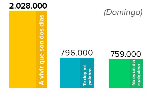 EGM: La SER es líder absoluto de la radio española con 4.655.000 oyentes y suma ya 22 años de liderazgo ininterrumpido EGM: La SER es líder absoluto de la radio española con 4.655.000 oyentes y suma ya 22 años de liderazgo ininterrumpido