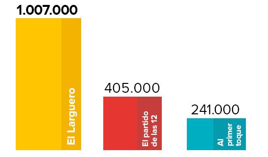 EGM: La SER es líder absoluto de la radio española con 4.655.000 oyentes y suma ya 22 años de liderazgo ininterrumpido EGM: La SER es líder absoluto de la radio española con 4.655.000 oyentes y suma ya 22 años de liderazgo ininterrumpido