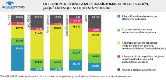El PP volvería a ganar las elecciones y Podemos cae al cuarto lugar El PP volvería a ganar las elecciones y Podemos cae al cuarto lugar