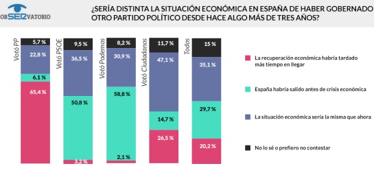 El PP volvería a ganar las elecciones y Podemos cae al cuarto lugar El PP volvería a ganar las elecciones y Podemos cae al cuarto lugar