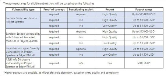 Windows 10 trabaja en Spartan: Microsoft pagará hasta 15.000 dólares a los ‘hackers’ que violen su seguridad Windows 10 trabaja en Spartan: Microsoft pagará hasta 15.000 dólares a los ‘hackers’ que violen su seguridad
