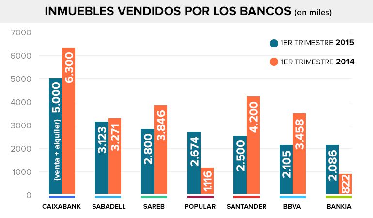 Menos inmuebles vendidos por los bancos en 2015 Menos inmuebles vendidos por los bancos en 2015
