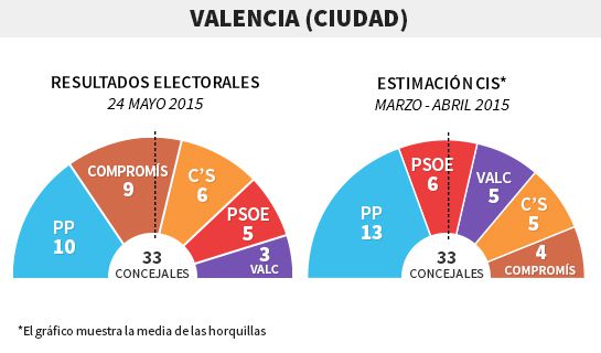 Elecciones municipales y autonómicas 2015: ¿Acertó el CIS? Elecciones municipales y autonómicas 2015: ¿Acertó el CIS?