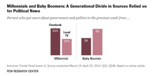 Millenials: Los 'millenials' buscan noticias políticas en Facebook Millenials: Los 'millenials' buscan noticias políticas en Facebook
