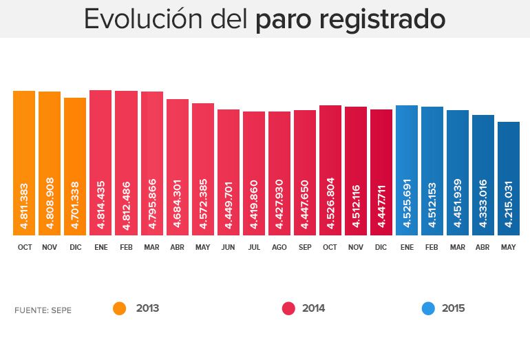El paro anota su mayor bajada en un mes de mayo: 117.985 desempleados menos El paro anota su mayor bajada en un mes de mayo: 117.985 desempleados menos