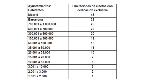 Ayuntamientos Habitantes y Limitación de electos con dedicación exclusiva Ayuntamientos Habitantes y Limitación de electos con dedicación exclusiva