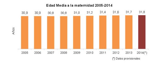 Aumenta por primera vez en cinco años el número de nacimientos en España Aumenta por primera vez en cinco años el número de nacimientos en España