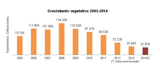 Aumenta por primera vez en cinco años el número de nacimientos en España Aumenta por primera vez en cinco años el número de nacimientos en España