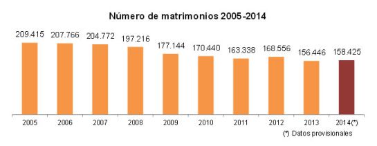Aumenta por primera vez en cinco años el número de nacimientos en España Aumenta por primera vez en cinco años el número de nacimientos en España