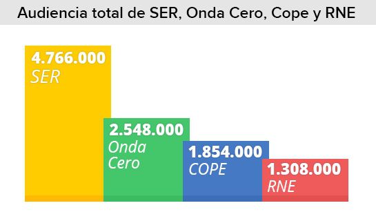 EGM Cadena SER: 'Carrusel', líder absoluto de la temporada EGM Cadena SER: 'Carrusel', líder absoluto de la temporada