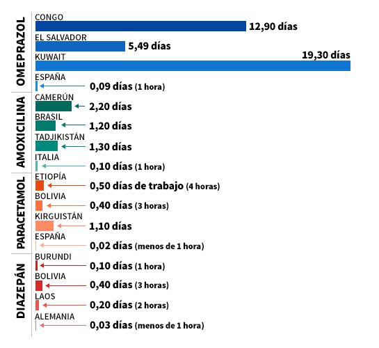Alguna de las desigualdades más notables que se desprenden de estas cifras. Alguna de las desigualdades más notables que se desprenden de estas cifras.