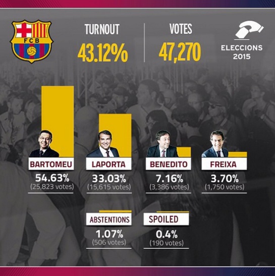Elecciones Barça: Bartomeu gana las elecciones con mayoría absoluta Elecciones Barça: Bartomeu gana las elecciones con mayoría absoluta