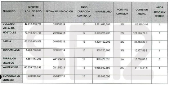 Cuadro con los porcentajes y cantidades de las comisiones de los contratos adjudicados a Cofely Cuadro con los porcentajes y cantidades de las comisiones de los contratos adjudicados a Cofely